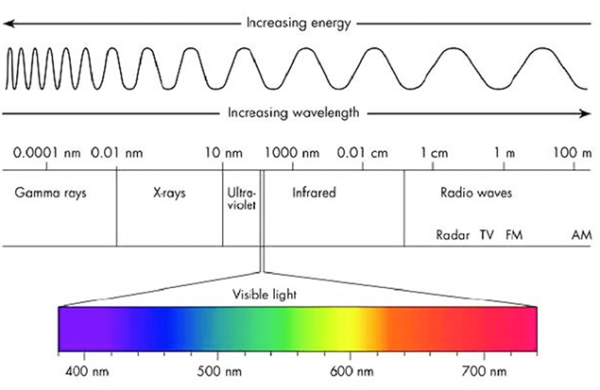 Blue light diagram