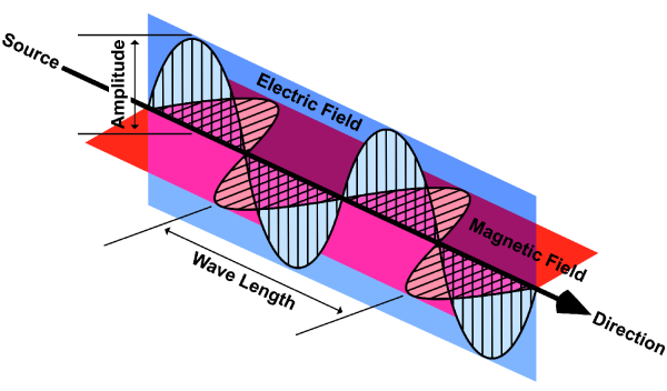 Electromagnetic waves
