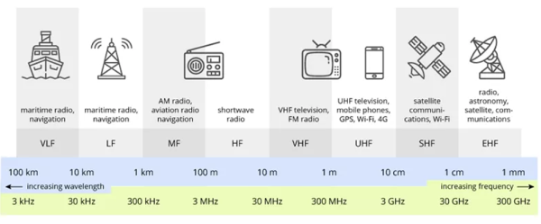 Radio frequency bands